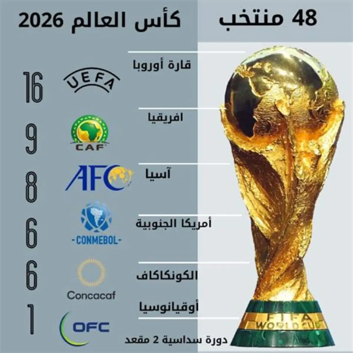مواعيد مباريات فجر اليوم الثلاثاء - الأربعاء ضمن منافسات كأس العالم 2026