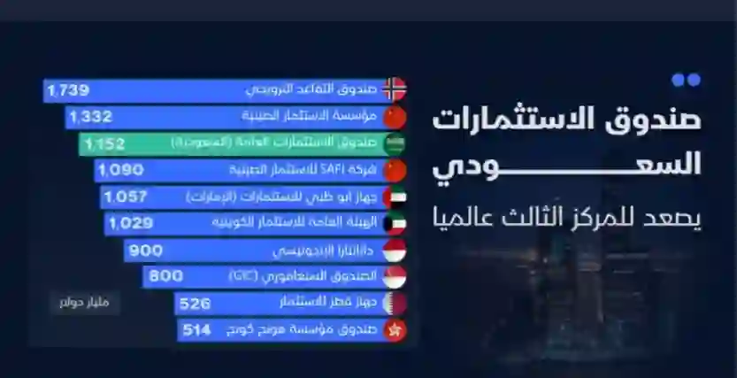 تقارير دولية تكشف عن الحجم الحقيقي لثروة صندوق الاستثمارات العامة السعودي وفي أي دولة توجد النسبة الأكبر من الاستثمارات السعودية التي يديها الصندوق 