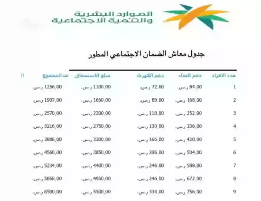 أهلية الضمان الاجتماعي المطور: اكتشف ما إذا كنت مستحقا للدعم في شهر سبتمبر 2023 في السعودية