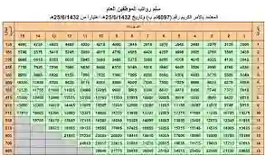 كم الراتب والعلاوة لموظفين المرتبة 14 في السنة المالية 1445 - 2024 