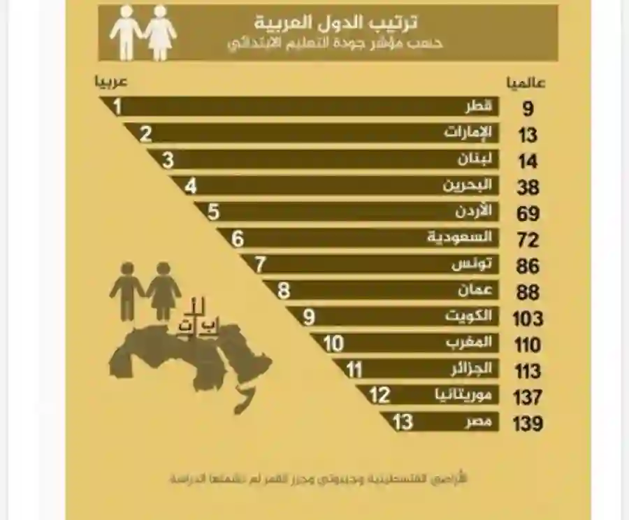 ترتيب السعودية في مؤشر جودة التعليم العالمي 2024 