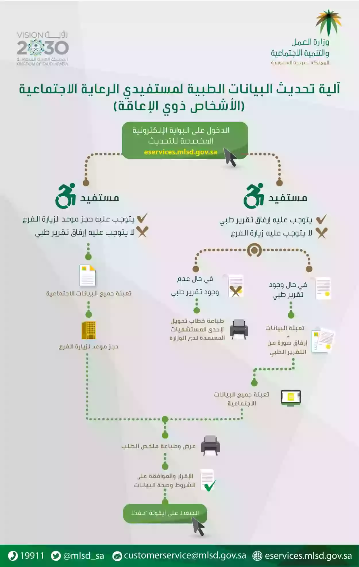 السعودية تكشف عن شروط مساعدة التأهيل الشامل والفئات المستبعدة لعام 1445 