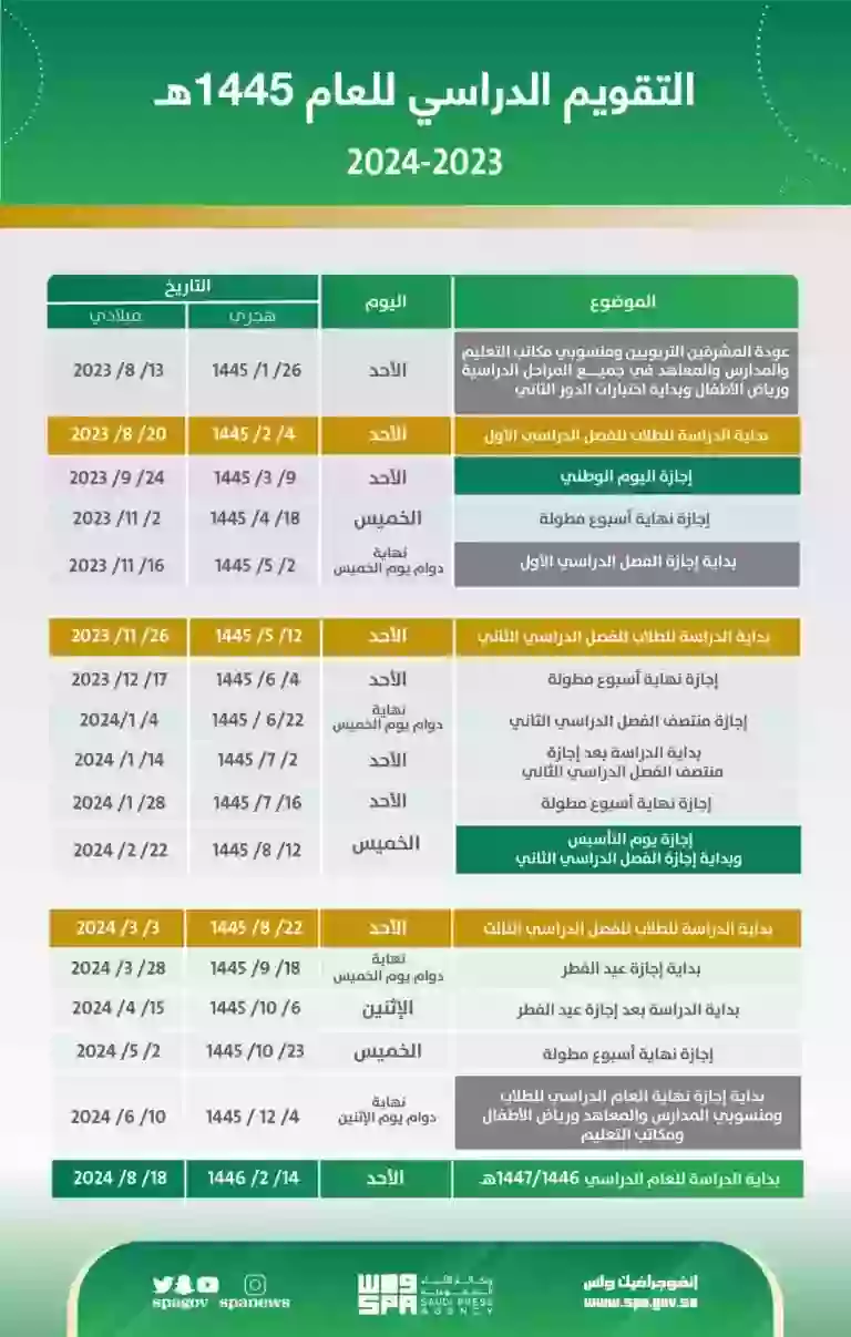 قرار من التعليم حول موعد نهاية اختبارات الفصل الأول للمرحلة الابتدائية 1445 