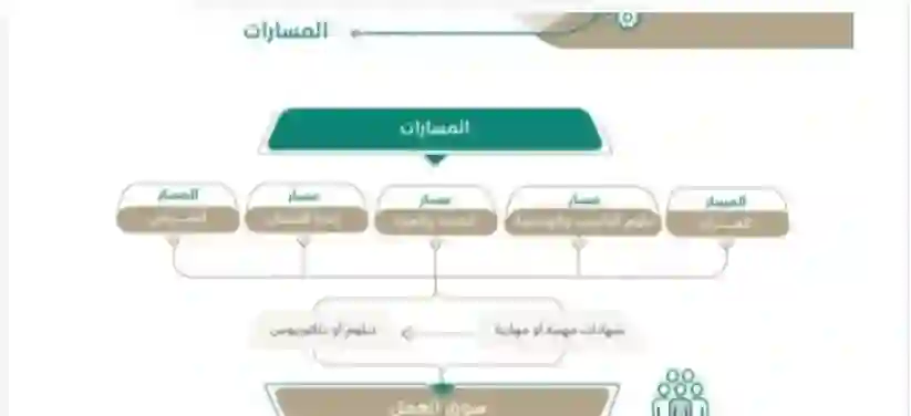 الموارد والمقررات على المسار العام في الثانوية للعام الدراسي 1446