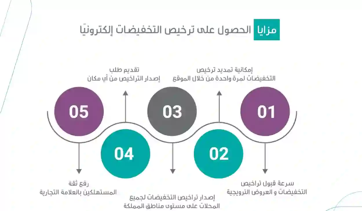 خطوات تقديم طلب تخفيضات الكترونياً والاوراق والوثائق المطلوبة من بداية 2024 