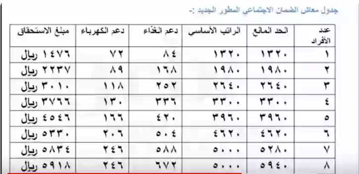ما هو الحد المانع الجديد للضمان المطور بعد الزيادة الملكية في قيمة الدعم للفرد والعائلة مع سلم الرواتب بعد الزيادة 