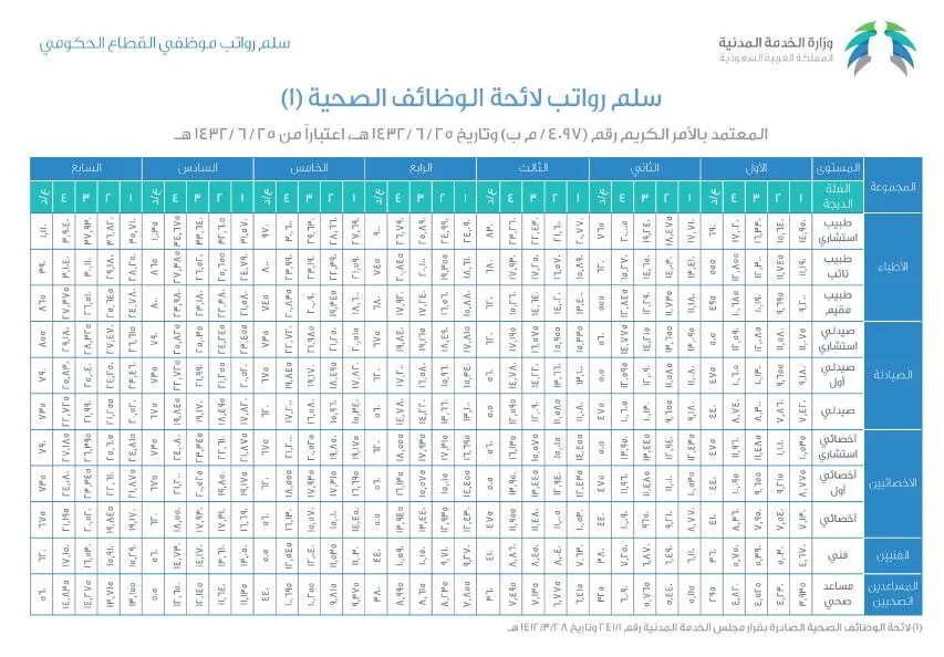 سلم رواتب التمريض الجديد في السعودية بعد إقرار العلاوات  2024 