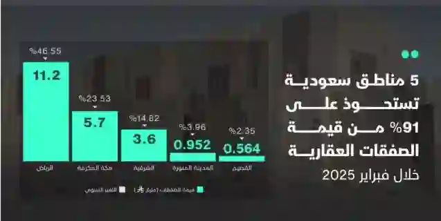 عاجل وبالأرقام.. 5 مناطق في السعودية فقط تتم فيها اكثر من 90% من الصفقات العقارية وخبير يكشف السبب 