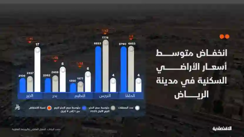لأول مرة.. انخفاض أسعار الاراضي السكنية في 23 حي في الرياض بعد توجيهات ولي العهد وهذه هي أسعار المتر الجديدة 