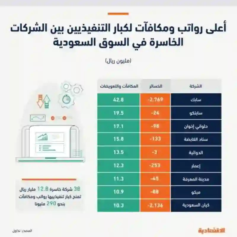 قائمة شركات سعودية في سوق الأسهم تحقق خسائر مليارية وتمنح مدراءها رواتب بالملايين 