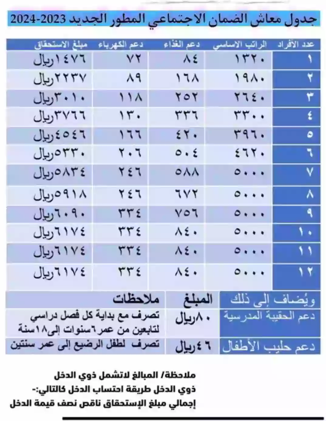 الموارد البشرية تعلن الاربعاء يتم صرف راتب الضمان الاجتماعي مع الزيادة الملكية وخبر سار حول الأهلية 