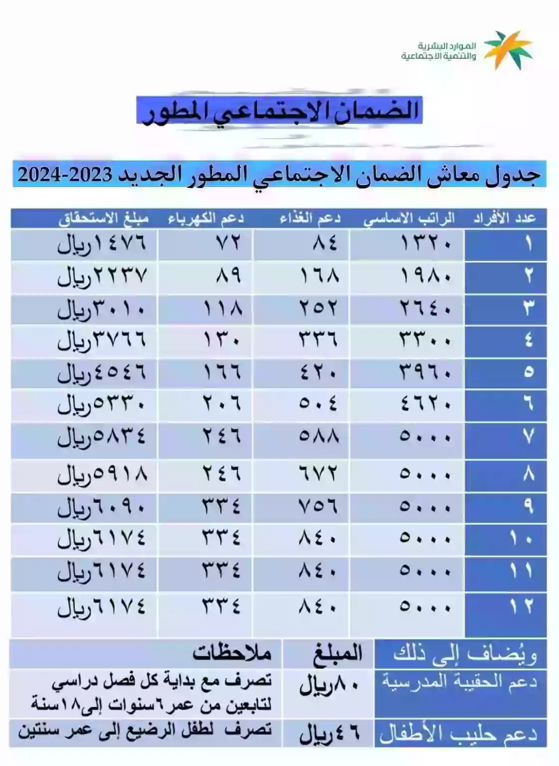 بشرى سارة من الضمان المطور حول الأهلية يوم الاثنين 