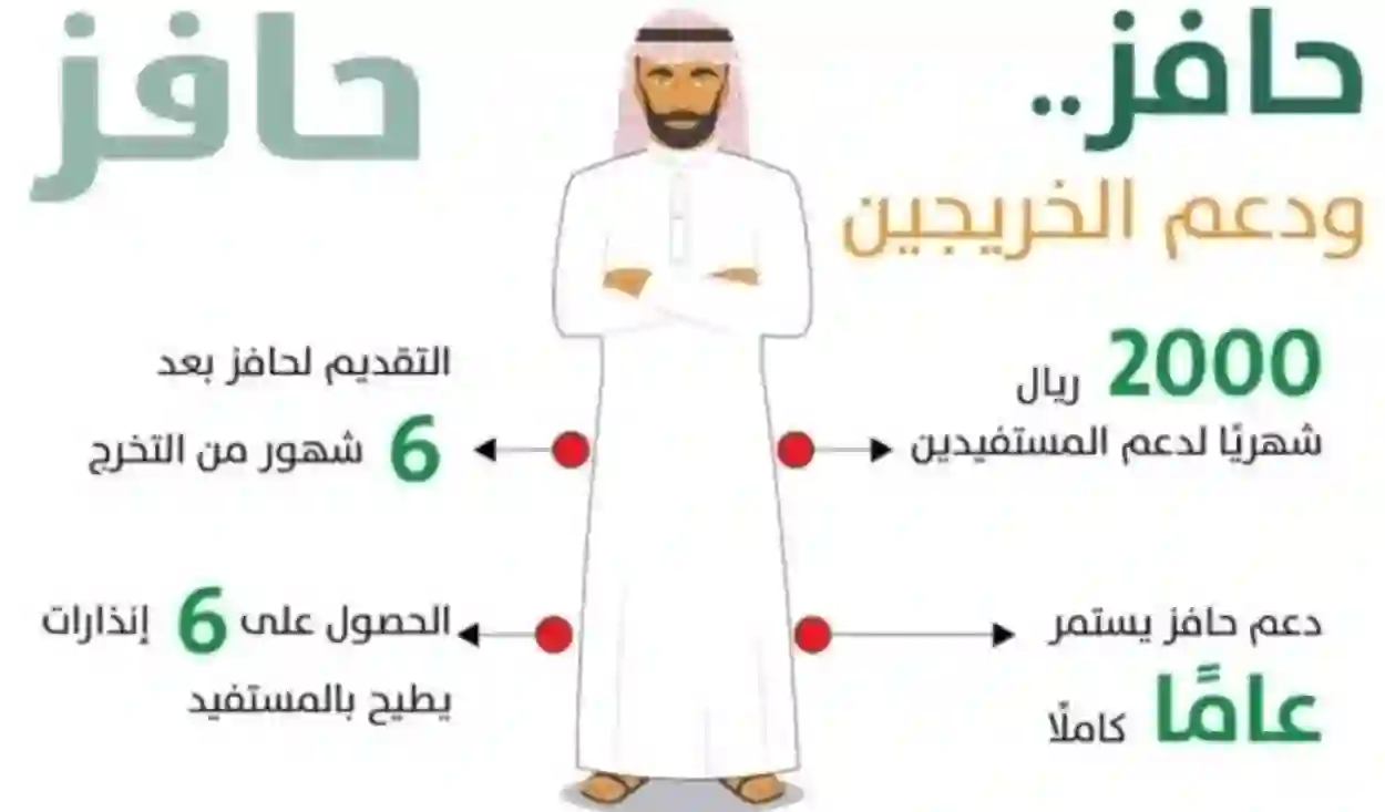 حافز الثاني كم المبلغ 2024 وما هي خطوات التسجيل؟
