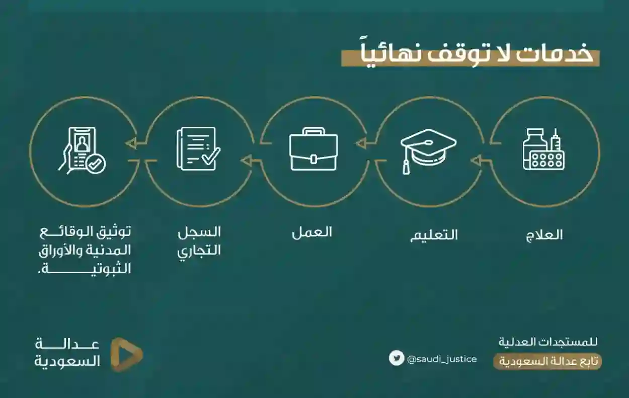 شروط وطريقة رفع الخدمات مؤقتاً بالاتصال على البنك المركزي السعودي بهذه الطرق 