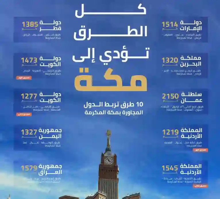 السعودية تحدد 10 طرق برية لحجاج البر من دول الخليج والعراق وسوريا والأردن واليمن يمكنهم الحج بسياراتهم الخاصة 