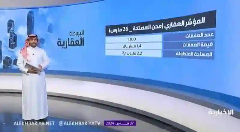 فيديو يكشف عن أفضل الأحياء السكنية في الرياض ومكة وسعر المتر فيها هذا الشهر 