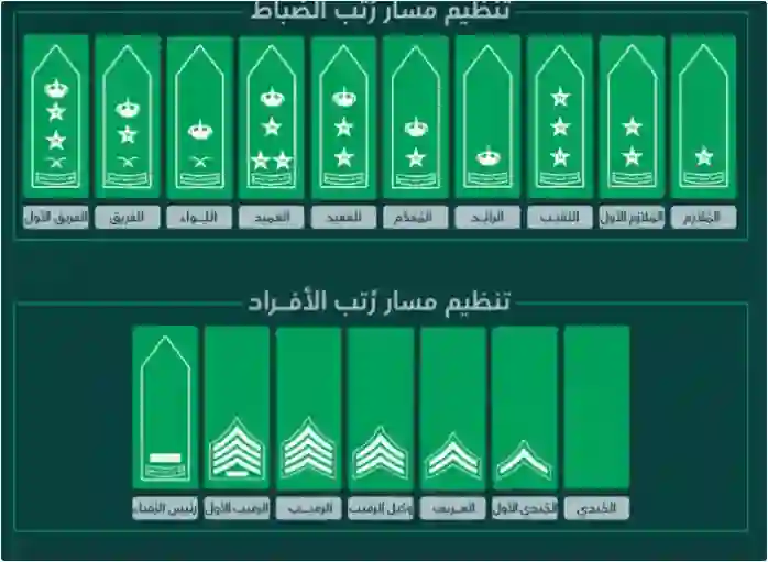 ما هي أعلى رتبة في العسكرية السعودية وسلم رواتب العسكريين في القوات المسلحة السعودية 1446