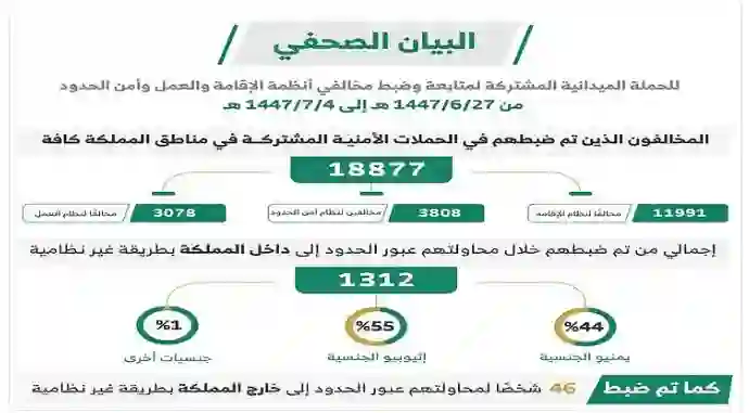 السعودية تكشف عن سبب ترحيل آلاف المقيمين بشكل نهائي خلال أسبوع واحد فقط 